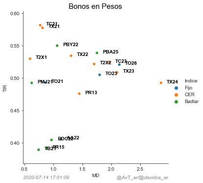 davidce_ar's tweet photo. Bonos en pesos. TIRs nominales. En un día en que los bonos de la ciudad bancaron el partido #BDC22, #BDC24, #BDC28. https://t.co/SqdMbcq2KK