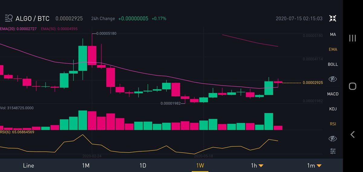 $ALGO 
Breakout and retest of the weekly resistance.

Targets - 3100,3250,3400

Join for free signals :
t.me/stackingbitcoin

$BTC $ETH $XRP $XLM $APRA $VET $RVN $KNC $REN $BNT $LTC $ZIL $AMB $MATIC $STRAT $MITH $RLC $ERD $ONE $CELR $FET $LINK $XTZ $BAND $ONT $NEO $OGN $BAT