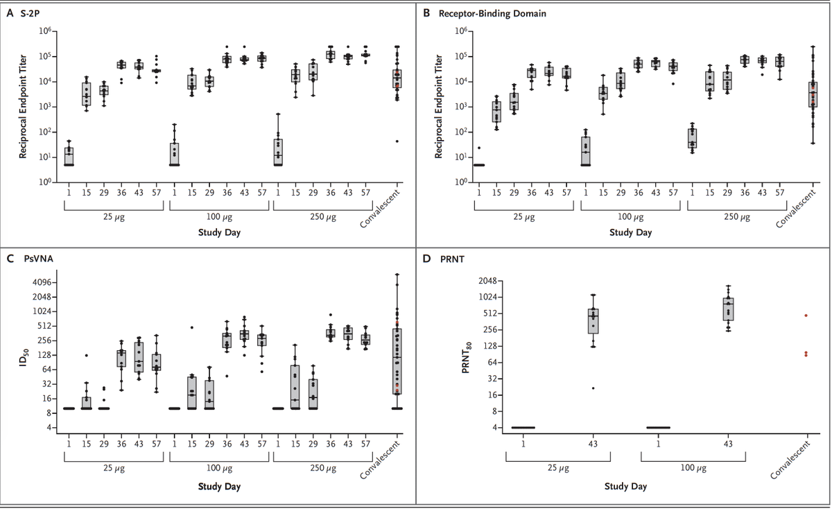 The Phase 1 of the  @moderna_tx  #SARSCoV2 vaccine results published  @NEJM today and they are very encouraging for immune response and safety in 45 healthy people, 2 shots, increasing doses  @KPWaResearch  https://www.nejm.org/doi/full/10.1056/NEJMoa2022483?query=featured_home