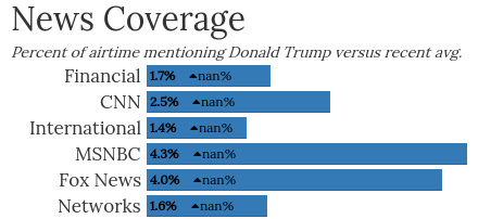 TownHallIndex's tweet photo. Comparison of mentions of Donald Trump (yesterday) https://t.co/av17y4qtlK