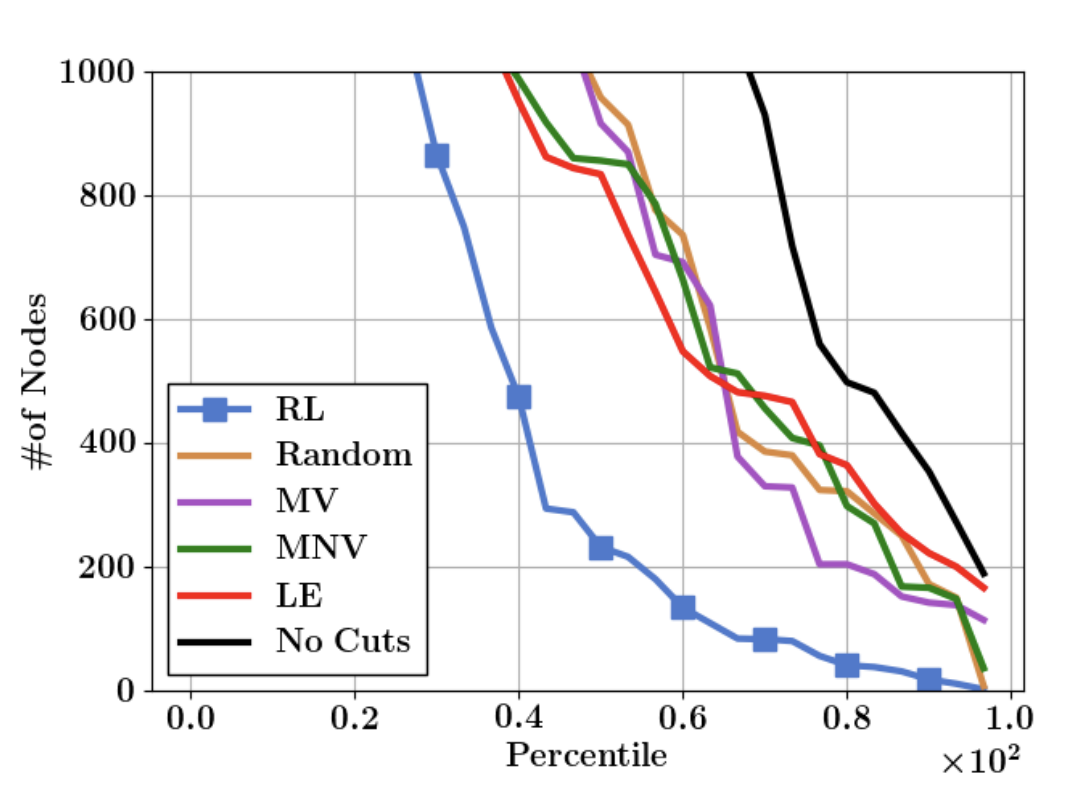 RL for Integer Programming: Learning to Cut. We focus on cutting plane selections, the backbone of modern IP solvers, w/ <a href="/ashipra/">Shipra Agrawal</a> and Yuri Faenza. 

Join our poster session July 15 (Wednesday) 8:00-8:45am EDT and 7:00-7:45pm EDT. #ICML2020 

Updated paper: proceedings.icml.cc/static/paper_f…