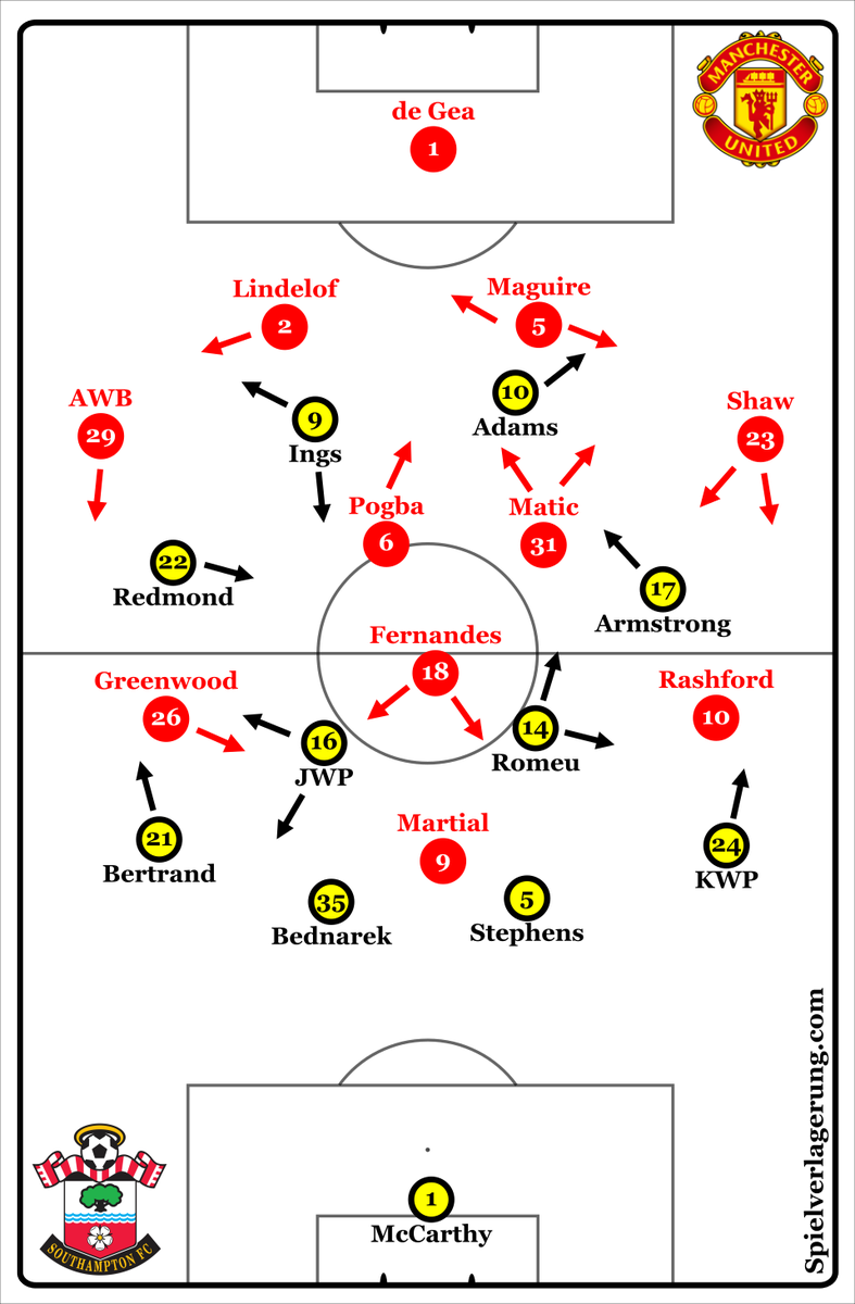 spielvercom's tweet photo. Southampton claimed a well-deserved point with a late equaliser in an impressive performance at Old Trafford yesterday. @JudahDavies' analysis details changes in the flow of the game, particularly focusing on the Saints' pressing and #MUFC's reactions. https://t.co/dyjJv7UX2Z https://t.co/U5sg84GRak