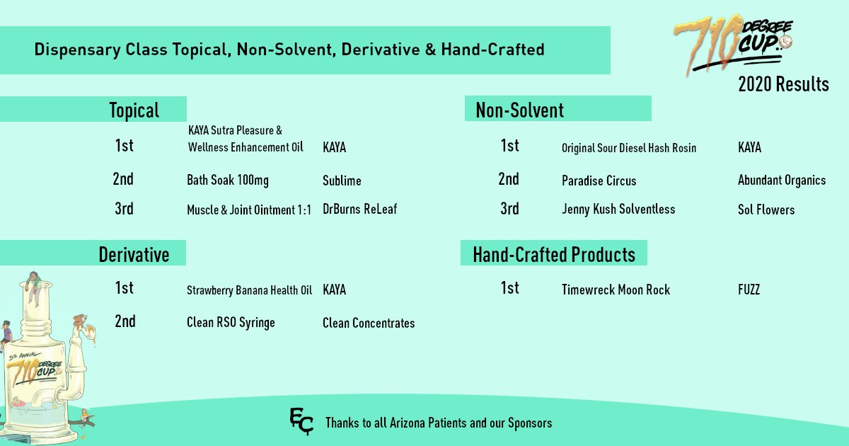 errlcup's tweet photo. Congratulations to the winners of the #710degreecup #topical #nonsolvent #derivative & #handcrafted awards!! π #Arizona patients chose you as the best!! π¨π¨
.
#azmmj #dispensary #prop203 #mmj #Sativa #indica #cannabis #ErrlCup #azpot #cannabisfestival #cannabisculture https://t.co/nbQBfUDJab