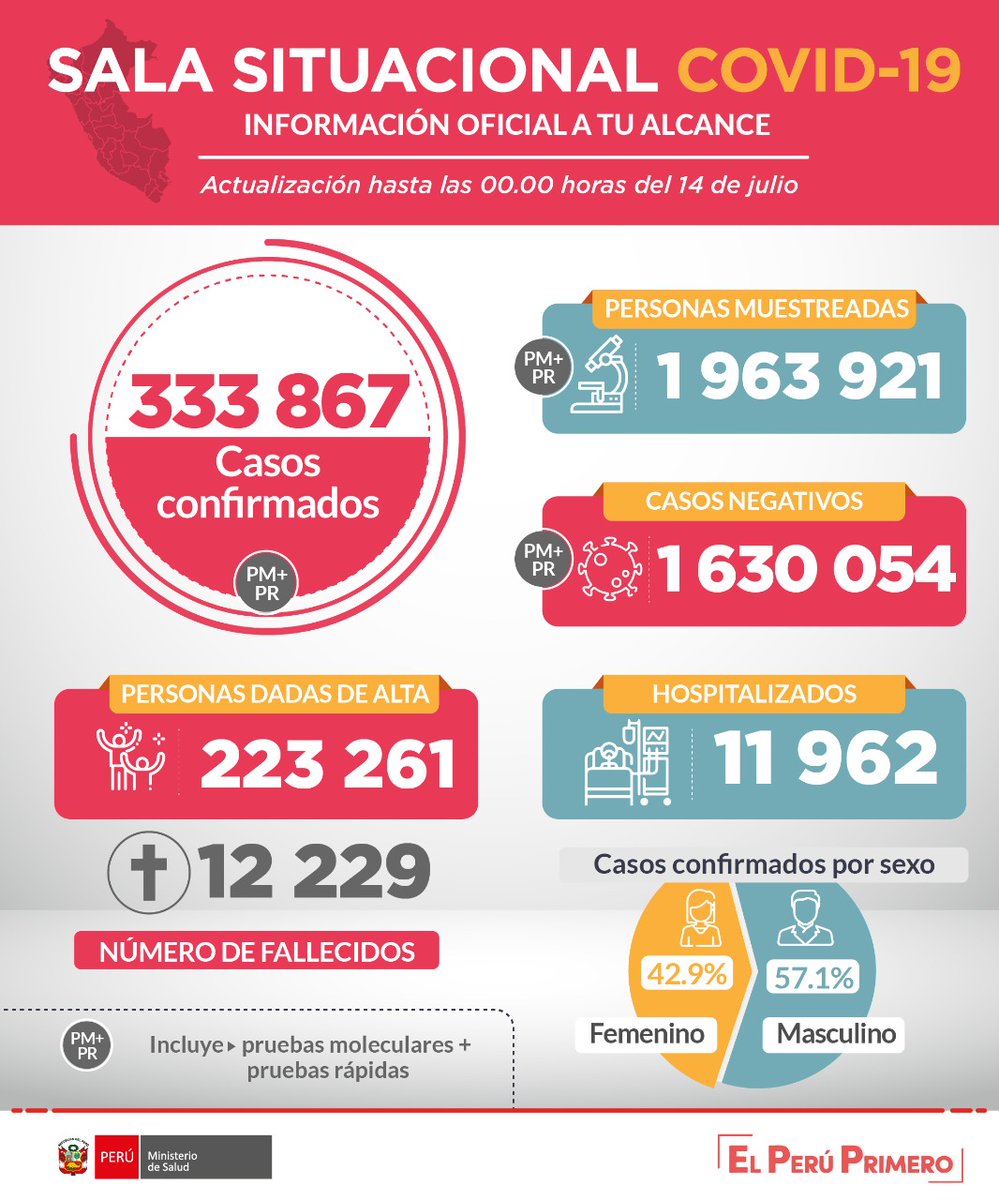 Minsa_Peru's tweet photo. ACTUALIZACIÓN | Esta es la situación del coronavirus 
#COVID19 en Perú hasta las 00:00 horas del 14 de julio. #PerúEstáEnNuestrasManos.

Más información: https://t.co/KkBkUBvVSB 
Sala situacional: https://t.co/oFMAUUM0zQ https://t.co/yH8wkMvh0T
