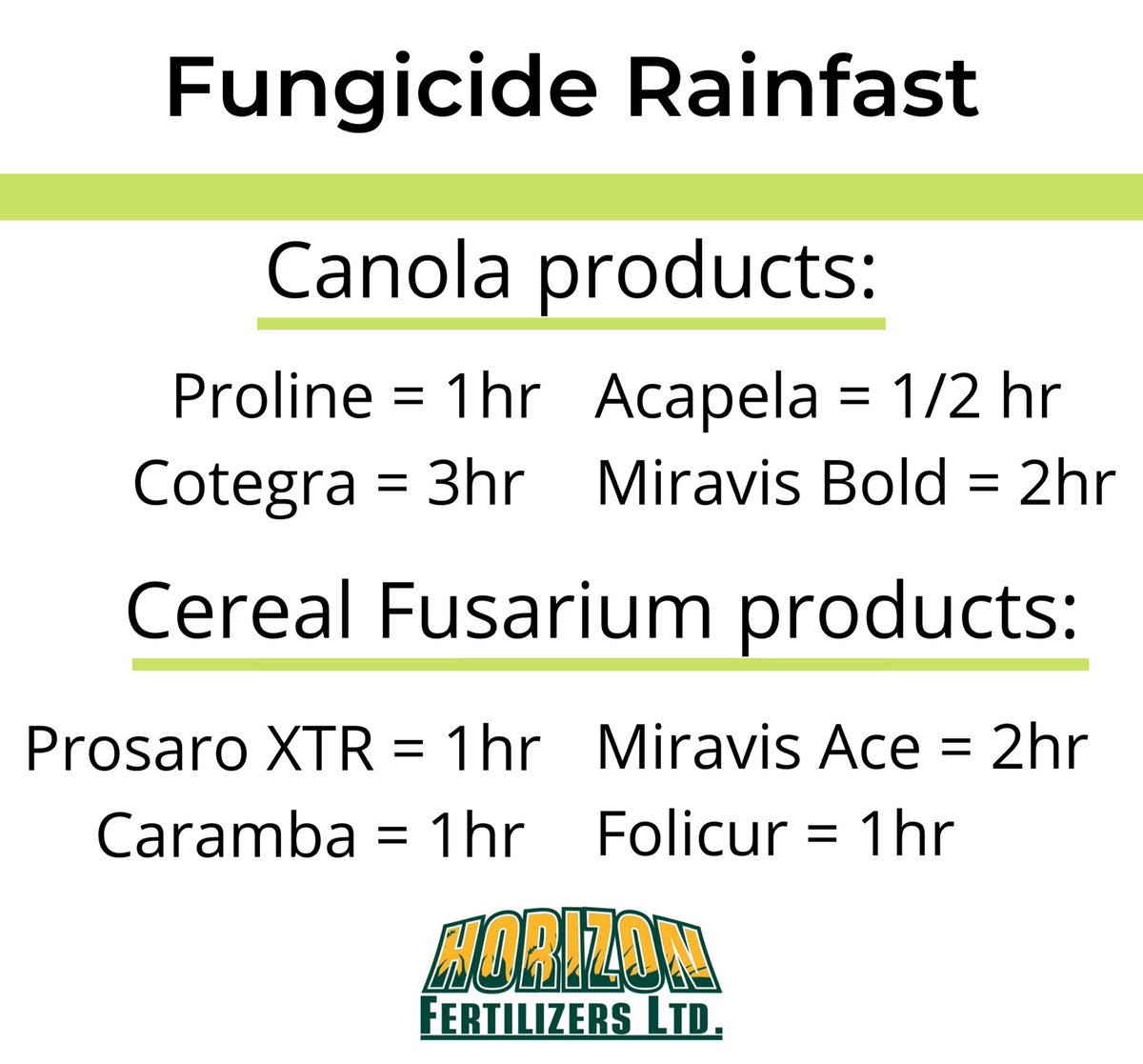 HorizonFert's tweet photo. Most commonly asked question this week: what’s the #rainfast on my #fungicide?
Depending on the environmental conditions it can vary, but here are some supported timeframes ⬇️ #Spray20 https://t.co/cjWpAMhomw