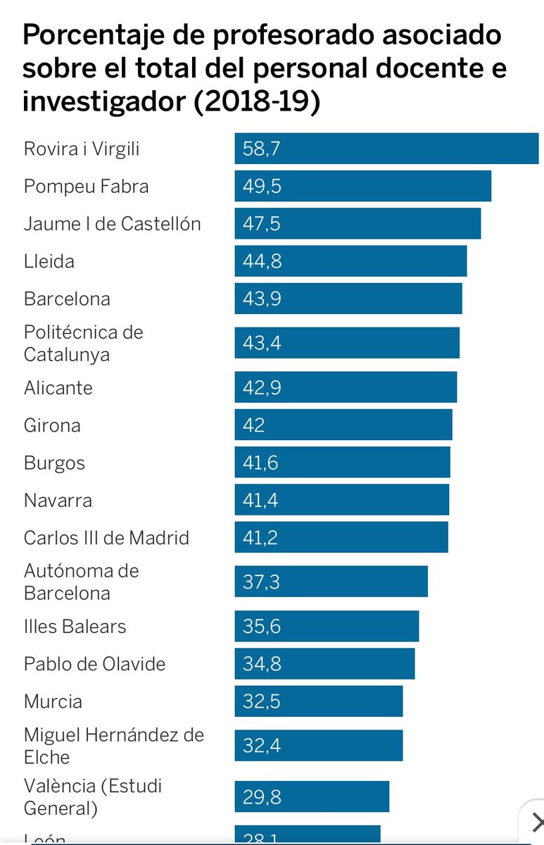 La URV és la universitat de l'Estat amb més percentatge de professorat precari. Un 58,7% hi exercim de professores associades. Molt per sobre del 40% establert per llei per aquests tipus de places.
<a href="/precaries/">Precàries URV</a>
elpais.com/educacion/2020…