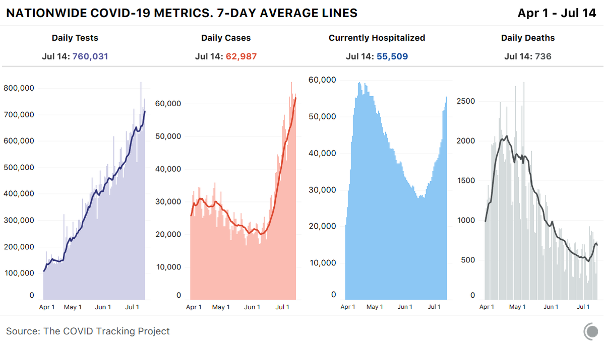 Our daily update is published. At 760k, this was the second-highest number of tests on record. States reported ~63k new cases today, along with 736 deaths. Current hospitalizations rose by more than 1,500 to 55,509.