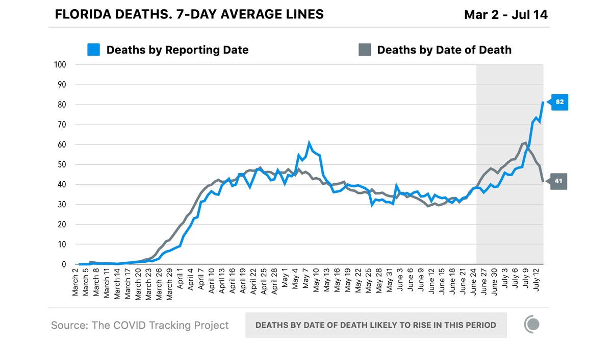 We generally report deaths on the day the state reports them. Some states also provide data about the date of death. We compared the two to see how well the data matches up. And it does, at least for Florida, where this data is available.