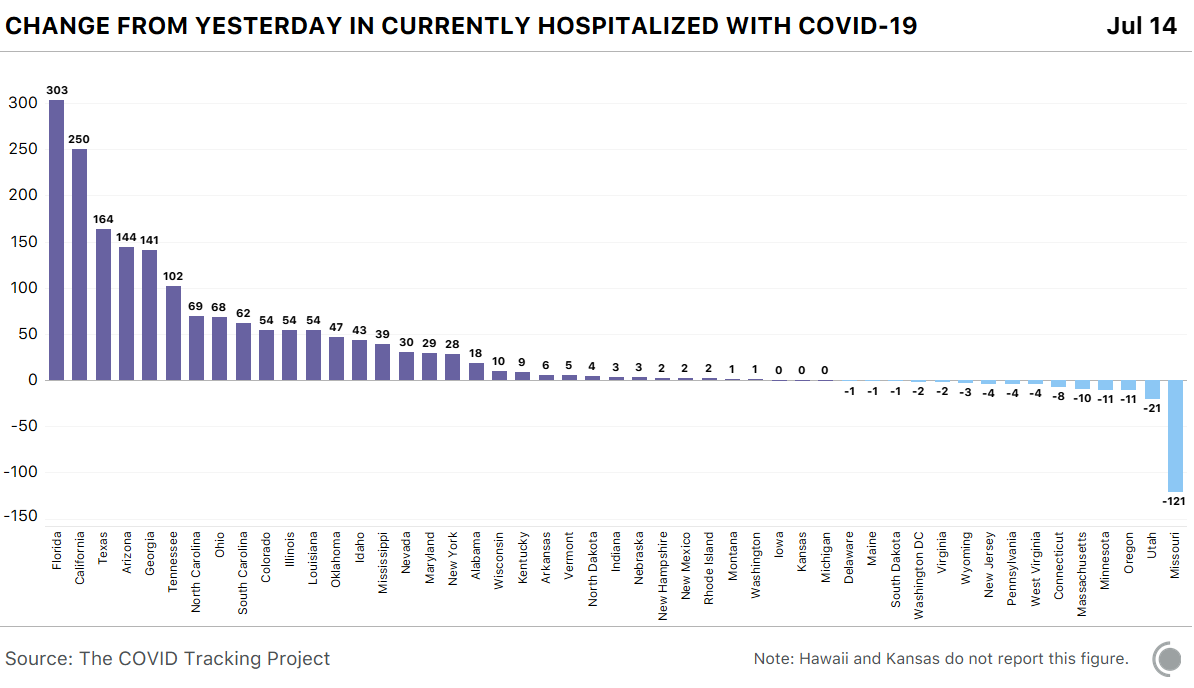 Six states saw a rise of over 100 (FL, CA, TX, AZ, GA, TN) in their number of currently hospitalized COVID-19 patients. All six set new record highs for their states.