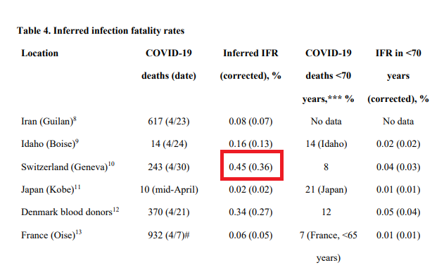 25/n For example, Geneva. The original authors calculated an IFR of 0.64%, but this is downgraded to 0.45% in the paper