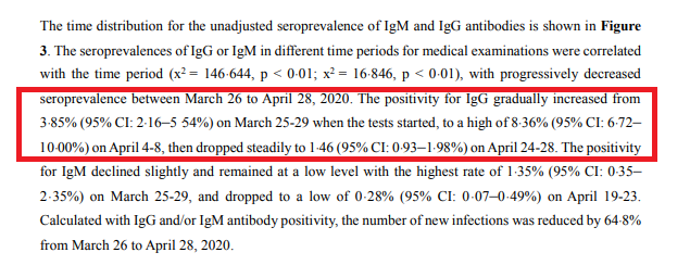 26/n And this is not the only example. Another study tested over three weeks and found seroprevalence of 3.85%, then 8.36%, then 1.46%. Overall 3.53%The 8.36% figure is used, giving 5x more infections than the study itself found, and the lowest IFR possible