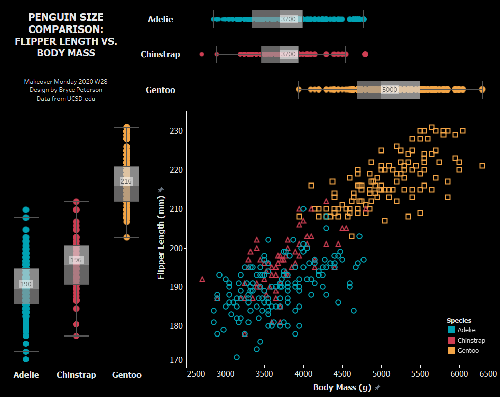 bigbthetruth's tweet photo. @TriMyData @CharlieHTableau #MakeoverMonday 2020 W28. Very fun dataset - just made a small improvement over the original by adding the box and whisker plots to discern the differences between each species. Enjoy, and thanks. https://t.co/kBKpgk4oj7
