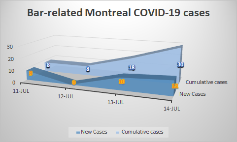 Addendum: There is an incorrect number in the chart in Tweet 1. All the cumulative numbers of  #COVID cases and dates are correct, but Tuesday’s new cases figure should be 12, not 20. Thanks to those who spotted this. My apologies. Corrected chart below.