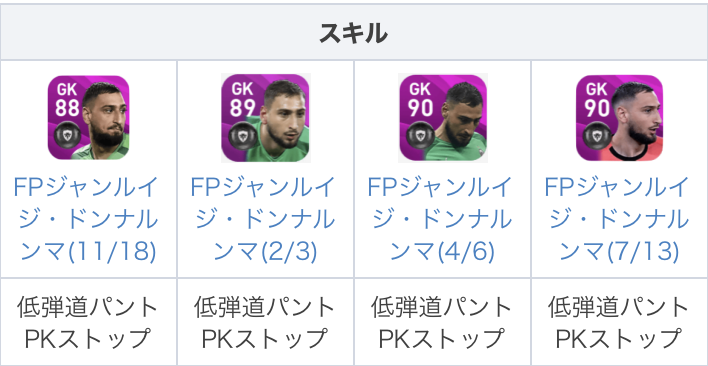 Efootball22攻略 Game8 Fpドンナルンマ 7 13 について 過去fpと比較してみました 過去fpの中でも最強格の 4 6 と比べて ジャンプが 3され上位互換となっています ただ 元からgkステータスはカンストしているので ステータスが気になる方以外は