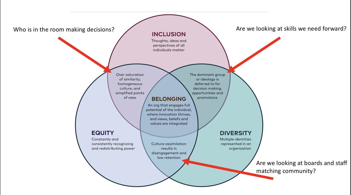 MichaelDeVaul's tweet photo. Thank you for the invite @clt_alliance: The #courageousconversation was stimulating, truthful & necessary. Grateful to be joined by co-inspirers @TeamJaneen @AskBelenky. To our #CLTYP’s, Don’t lose yourself in an organization, #FindYourPurpose to #ArriveOnPurpose #TakeAction4CLT https://t.co/ITQReboJem