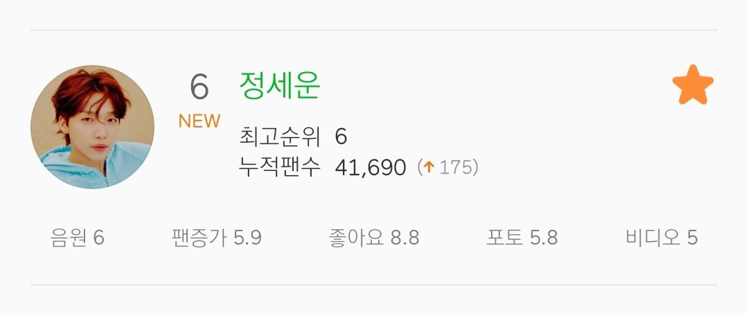 ChartSewoon's tweet photo. MelOn Male Solo Artist Chart (7/14)

#6 @jeongsewoon_twt (+175 followers) https://t.co/mg6pUFvc35