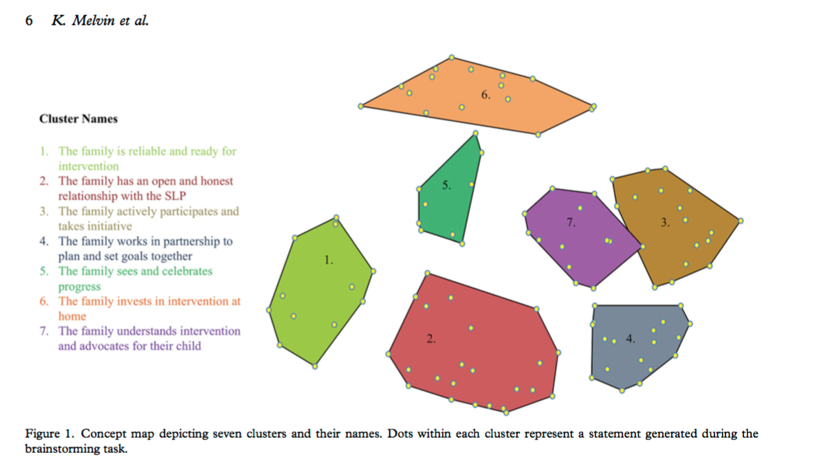 katelynmelvin_'s tweet photo. Stoked to share this concept mapping study on engagement! We asked 🇦🇺SLPs to respond to the prompt: “I can tell that a family is engaged in early SLP intervention when...” SLPs sorted statements into groups &amp; rated importance for engagement. Link here: https://t.co/BHbEzSr4KU 1/5 https://t.co/i3zwgXU4G4