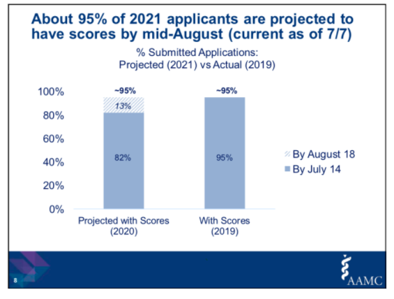 The AAMC then continues to use projections that do not account for the unpredictability of the pandemic to show that applicants will have scores by mid-August. Again, data shown is just a prediction. Many exams are still being canceled.