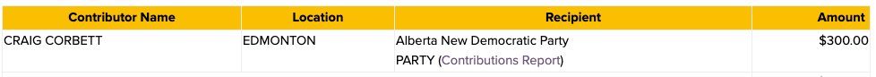 He's made provincial donations to the NDP, the Alberta Party, and a Craig Corbett made a 2006 donation to the PCs in Calgary in 2006. As well as the federal Liberals.