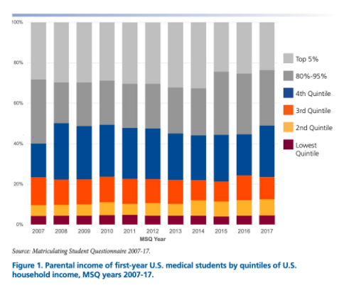 Notably absent from this presentation is a graph on the impact on low-SES students. In the past, the AAMC has released data like this that breaks down medical students by household income, so we know they do research on the subject.