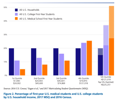 Notably absent from this presentation is a graph on the impact on low-SES students. In the past, the AAMC has released data like this that breaks down medical students by household income, so we know they do research on the subject.