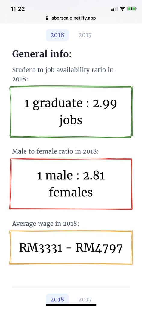 syarkwacky's tweet photo. Left: Finance and Banking
Right: Economics

The difference in average wage!! https://t.co/7z6PoAUMOU