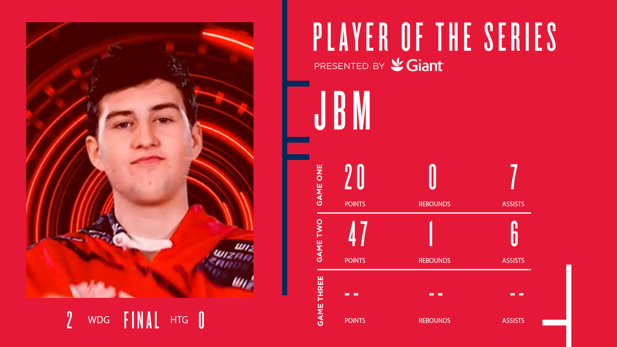 WizardsDG's tweet image. Almost dropped a 50 bomb in game 2, rookie @JackMascone is our @GiantFood #PlayerOfTheSeries! #RunTheDistrict