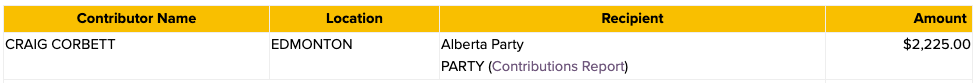 He's made provincial donations to the NDP, the Alberta Party, and a Craig Corbett made a 2006 donation to the PCs in Calgary in 2006. As well as the federal Liberals.