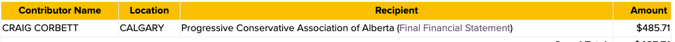 He's made provincial donations to the NDP, the Alberta Party, and a Craig Corbett made a 2006 donation to the PCs in Calgary in 2006. As well as the federal Liberals.