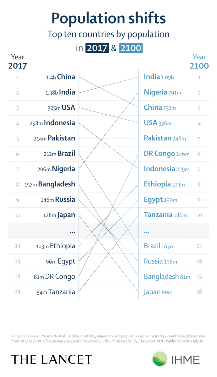 Based on our reference projections, the five largest countries in 2100 are: India (1.09 billion) Nigeria (791 million) China (732 million) USA (336 million) Pakistan (248 million)