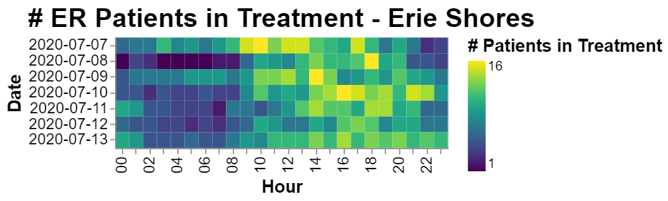 First up, the number of patients in treatment for each ER. This can give you an idea of the size of each ER. It's interesting to note the stability of this measure especially in relation to other things we'll be looking at next.