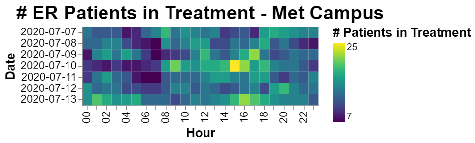 First up, the number of patients in treatment for each ER. This can give you an idea of the size of each ER. It's interesting to note the stability of this measure especially in relation to other things we'll be looking at next.