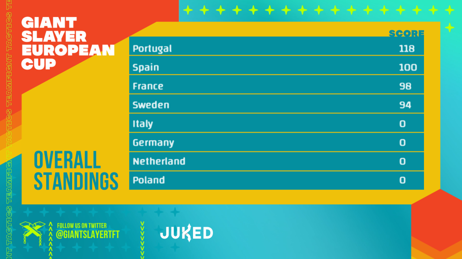 GiantSlayerTFT's tweet image. Congrats to @daniel_r_97, @OmaestroTFT, @KuzmaTFT and @GingerTFT, as they lead the way for Portugal in our EU Cup by @JukedGG! 

Tune in next week to see which country will challenge Portugal in the standings!