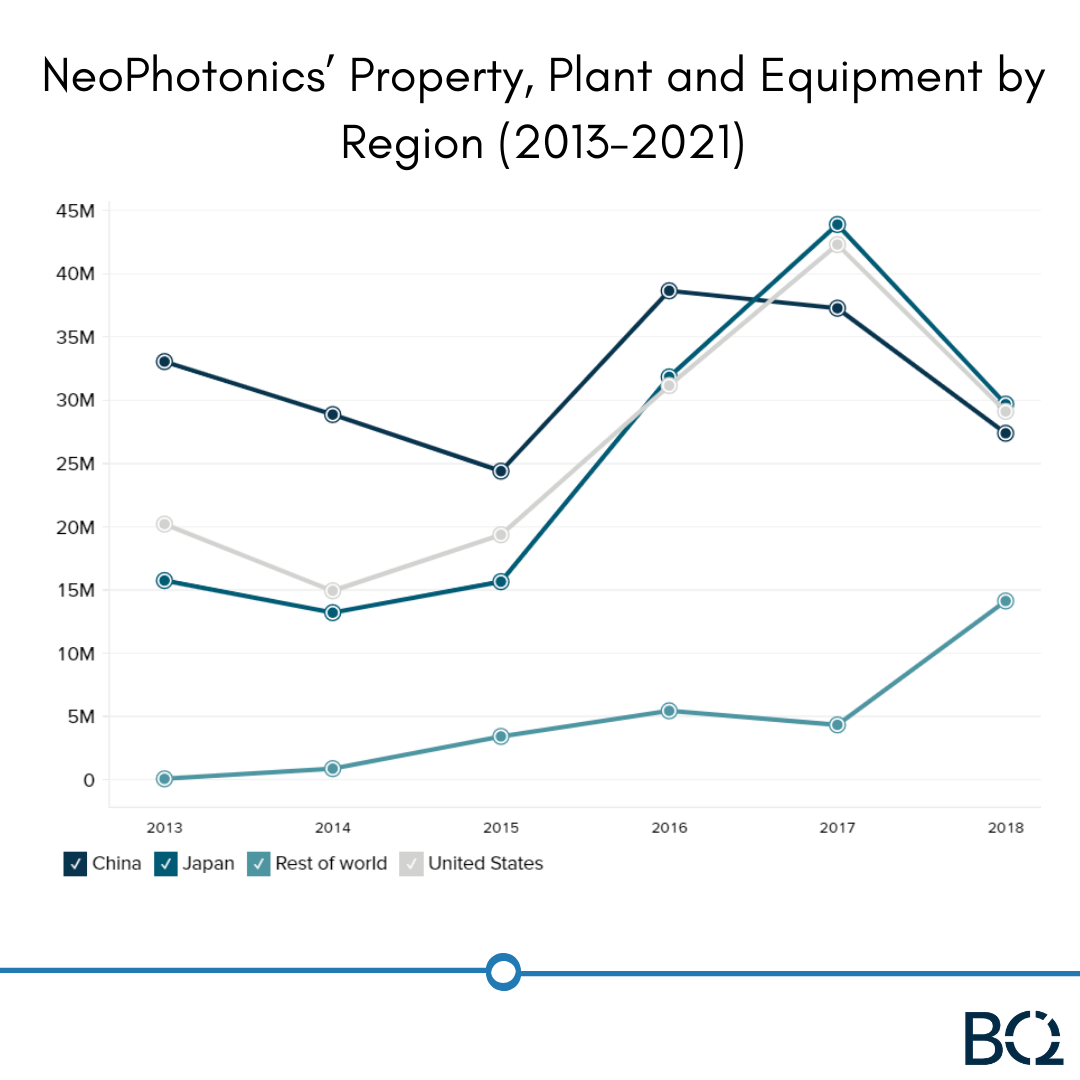 BusinessQuant's tweet photo. NeoPhotonic's Property, Plant and Equipment by Region (2013-2021).
Non-standardized data is an investor's gold and we're here to make you rich!

#ComeToQuant
#granulardata
#easyinvesting
#investinginstocks
#investmentresearch
#investmentquotes
#investingstrategy https://t.co/HeN14kTzWH