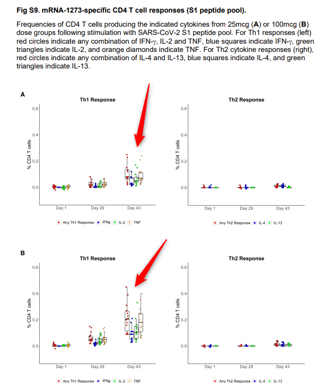 #SARSCoV2 의 mRNA 백신 #NEJM 논문. 45명의 건강인, 1상, 2회 접종 임상시험. S-2P 항원에 대한 항체 형성, 중화 활성, 플라크 감소 중화 시험 (PRNT) 분석 뚜렷하게 증가. CD4 T세포 반응(Th1 cytokine: TNFa, IL-2, IFNg)도 증가. 최고용량 안전성에서 몇건의 SAE. 안전성 확보. RCT 3상 매우 기대.
