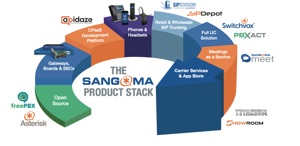 The <a href="/sangoma/">Sangoma</a> product stack