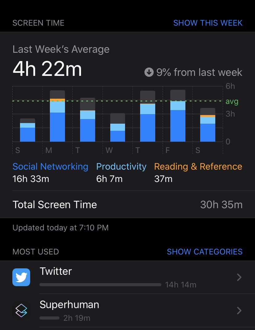 1. Don’t mess with the feed.Despite the trolls and bots and outrage Twitter, so many people get so much value from the conversations that take place in the Twitter feed.My Weekly Screen Time Report is proof that my suggestions come from a place of love. (& that I need a life)