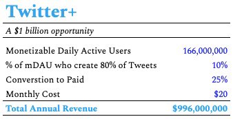 9. Build Twitter+, a subscription product for creators.Here are 6 feature ideas, from  @Marc_it  @cm  @nikillinit and me.This is an immediate $1 billion opportunity (30% of current revenue).