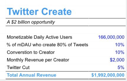 10. Build, Buy, or Partner on Products for Creating, Sharing, and Monetizing Ideas.Twitter Create should be the place that they go to build subscription businesses. Don’t buy Substack, build it. Built podcasts (per  @AlexCartaz) or partner with Spotify. + other options: ($2bn)