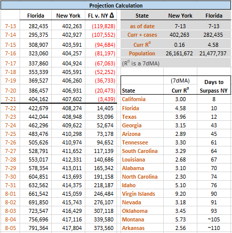 cspnyc's tweet photo. In a week, California will surpass NY in CoVID-19 cases and in less than 2 weeks, Florida and Texas will follow if nothing changes with preventative measures... https://t.co/c1p9QDwC1Y