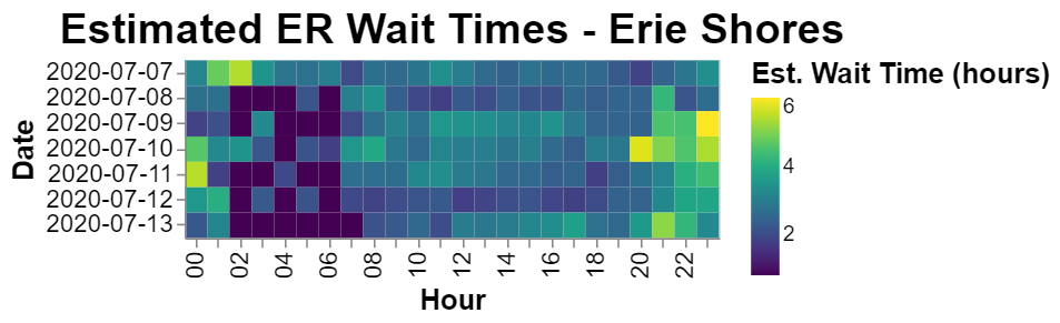 Now the estimated wait times. Note that these are the estimates on the hospital websites, not the actual times spent waiting. Note that these results are a little different from some earlier graphs I posted. I neglected to adjust the timezone for those ones.