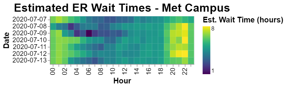 Now the estimated wait times. Note that these are the estimates on the hospital websites, not the actual times spent waiting. Note that these results are a little different from some earlier graphs I posted. I neglected to adjust the timezone for those ones.