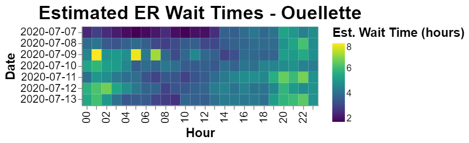 Now the estimated wait times. Note that these are the estimates on the hospital websites, not the actual times spent waiting. Note that these results are a little different from some earlier graphs I posted. I neglected to adjust the timezone for those ones.