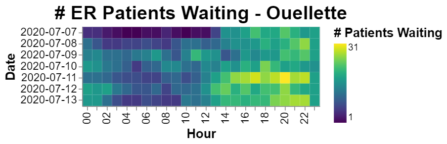 Next, the number of patients waiting for treatment. Starts increasing around noon on most days and decreases at around 4am.
