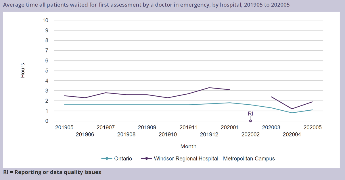 Actual average wait times are available from the Health Quality Ontario website. It seems to show lower wait times than the estimates I've been capturing: https://www.hqontario.ca/System-Performance/Time-Spent-in-Emergency-DepartmentsMaybe the estimates are a worst case while HQO's numbers are averages.