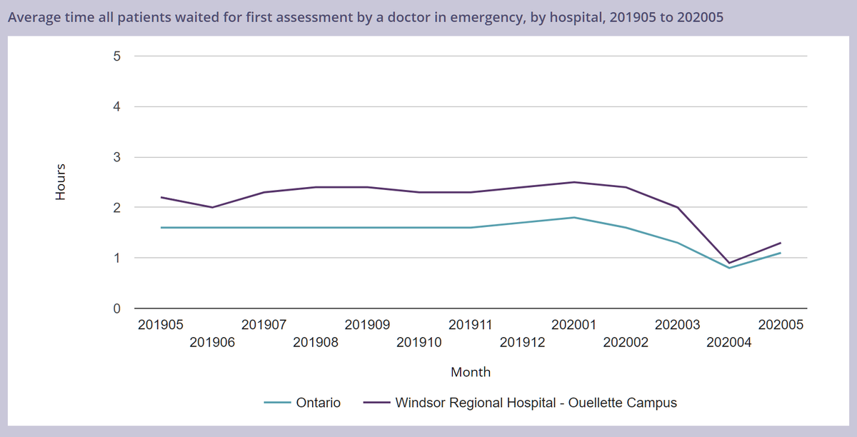 Actual average wait times are available from the Health Quality Ontario website. It seems to show lower wait times than the estimates I've been capturing: https://www.hqontario.ca/System-Performance/Time-Spent-in-Emergency-DepartmentsMaybe the estimates are a worst case while HQO's numbers are averages.