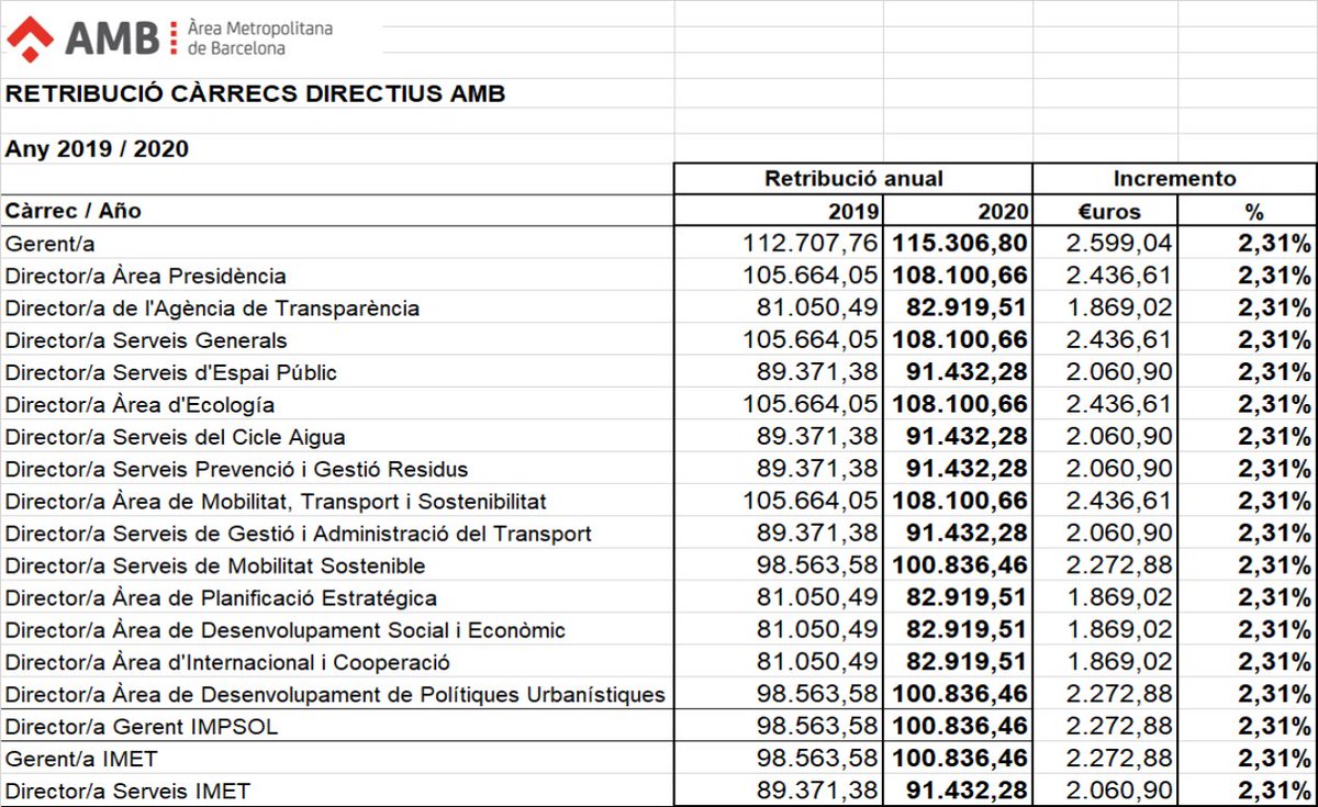EstafaTRIBUTO's tweet photo. Mientras buena parte de la población sufre ERTEs y Desempleo, incluso una buena parte no tienen con que alimentarse, miren como @AdaColau  y #AMB incrementan los salarios de los puestos a dedo, mientras continua el expolio con el #TributMetropolità DESPIERTA... https://t.co/6qBit4DU6l