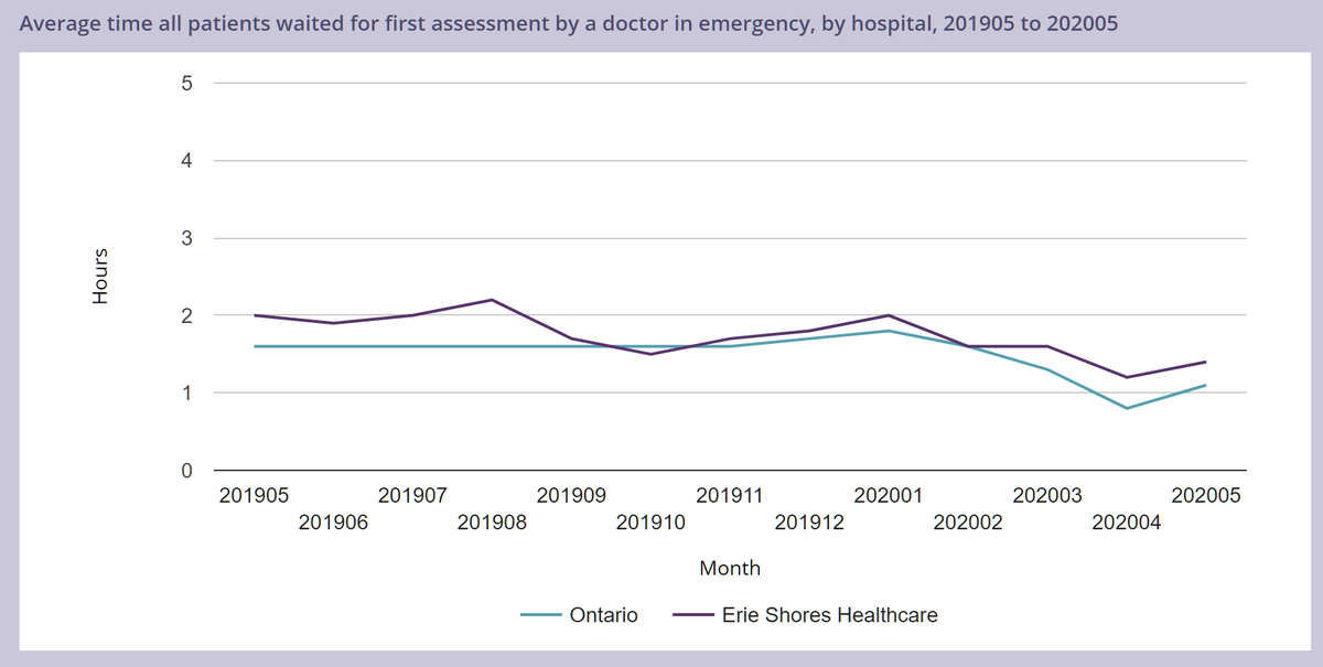 Actual average wait times are available from the Health Quality Ontario website. It seems to show lower wait times than the estimates I've been capturing: https://www.hqontario.ca/System-Performance/Time-Spent-in-Emergency-DepartmentsMaybe the estimates are a worst case while HQO's numbers are averages.