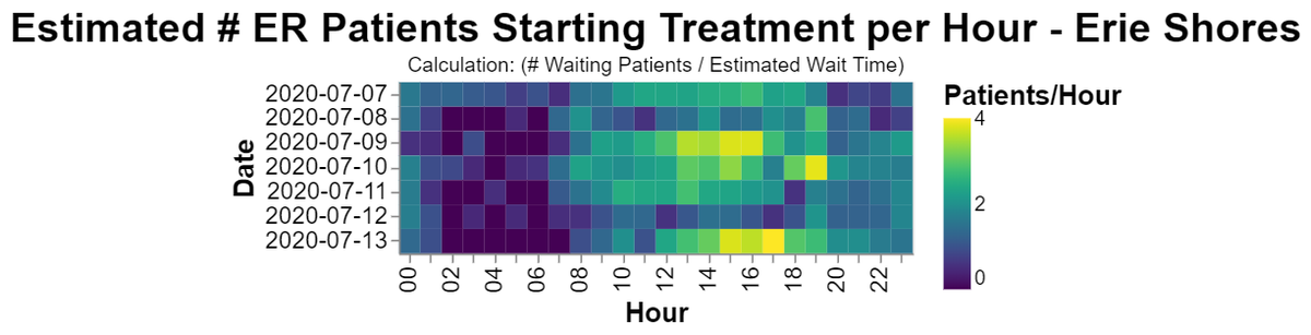 Next up, we can divide the wait time by # of people waiting, to get a rough idea about throughput (patients/hour). It seems to increase with demand. Interestingly patients in treatment is stable during this time even though throughput goes up. Same beds, more staff I suppose.
