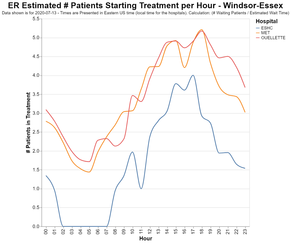 Next up, we can divide the wait time by # of people waiting, to get a rough idea about throughput (patients/hour). It seems to increase with demand. Interestingly patients in treatment is stable during this time even though throughput goes up. Same beds, more staff I suppose.